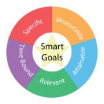 Smart Goals circular concept with colors and star