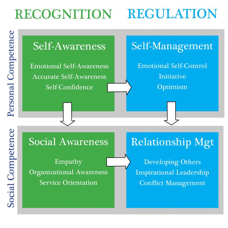 research on emotional intelligence shows that quizlet
